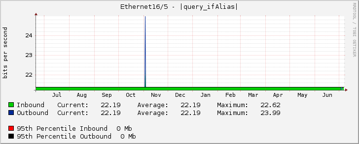 Ethernet16/5 - ++ Reserved for (WDX724637) TELSTRA 1 Gbps (AS4637) (FL.14) (L2)