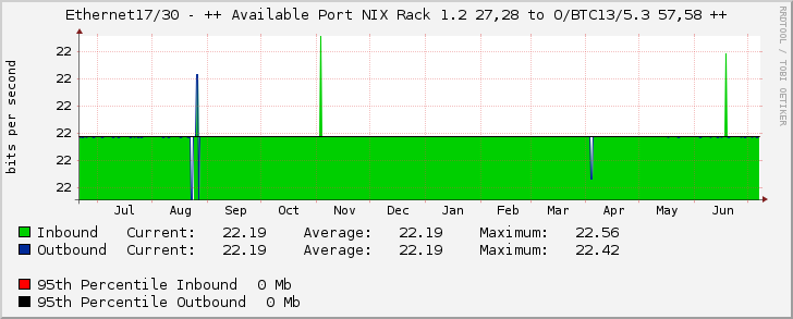Ethernet17/30 - ++ Available Port NIX Rack 1.2 27,28 to O/BTC13/5.3 57,58 ++