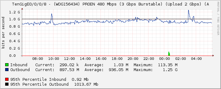 TenGigE0/0/0/8 - (WDG156434) PROEN 480 Mbps (3 Gbps Burstable) (Upload 2 Gbps) (A