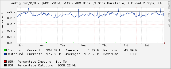 TenGigE0/0/0/8 - (WDG156434) PROEN 480 Mbps (3 Gbps Burstable) (Upload 2 Gbps) (A