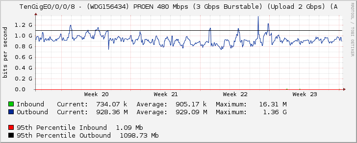 TenGigE0/0/0/8 - (WDG156434) PROEN 480 Mbps (3 Gbps Burstable) (Upload 2 Gbps) (A