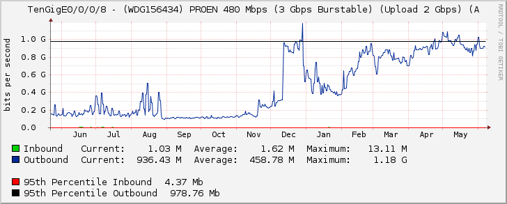 TenGigE0/0/0/8 - (WDG156434) PROEN 480 Mbps (3 Gbps Burstable) (Upload 2 Gbps) (A