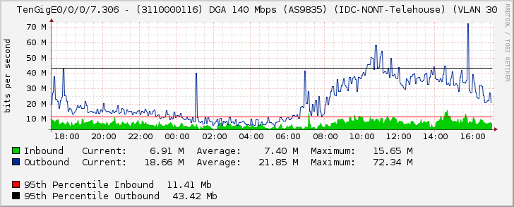 TenGigE0/0/0/7.306 - (3110000116) DGA 140 Mbps (AS9835) (IDC-NONT-Telehouse) (VLAN 30