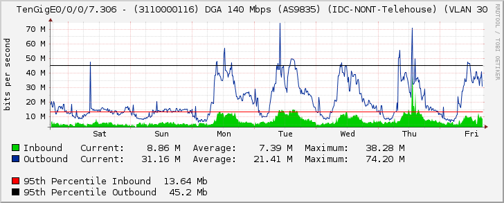 TenGigE0/0/0/7.306 - (3110000116) DGA 140 Mbps (AS9835) (IDC-NONT-Telehouse) (VLAN 30