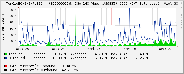 TenGigE0/0/0/7.306 - (3110000116) DGA 140 Mbps (AS9835) (IDC-NONT-Telehouse) (VLAN 30