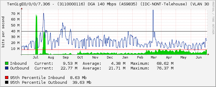 TenGigE0/0/0/7.306 - (3110000116) DGA 140 Mbps (AS9835) (IDC-NONT-Telehouse) (VLAN 30