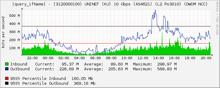 Ethernet2/7 - (3120000100) UNINET (KU) 10 Gbps (AS4621) (L2 Po3010) (DWDM NCC)