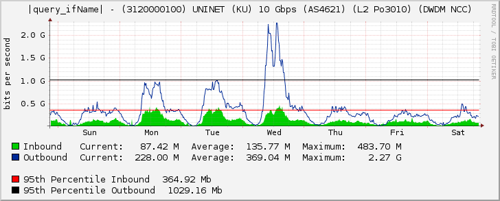 Ethernet2/7 - (3120000100) UNINET (KU) 10 Gbps (AS4621) (L2 Po3010) (DWDM NCC)