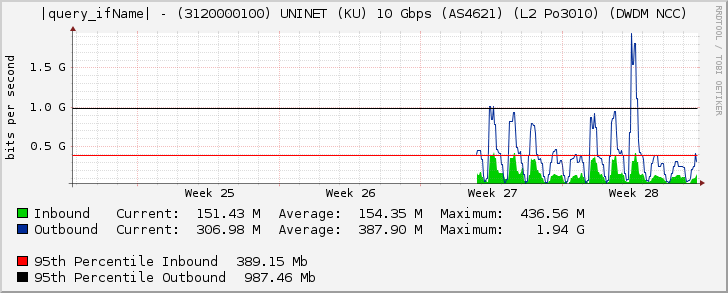 Ethernet2/7 - (3120000100) UNINET (KU) 10 Gbps (AS4621) (L2 Po3010) (DWDM NCC)