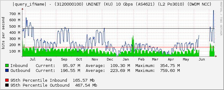 Ethernet2/7 - (3120000100) UNINET (KU) 10 Gbps (AS4621) (L2 Po3010) (DWDM NCC)