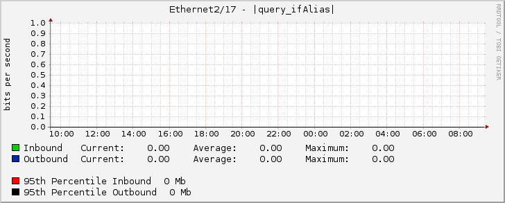 Ethernet2/17 - |query_ifAlias|