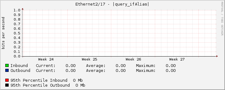 Ethernet2/17 - |query_ifAlias|