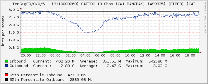 TenGigE0/0/0/5 - (3110000260) CATIDC 10 Gbps (GW1 BANGRAK) (AS9335) (FIBER) (CAT