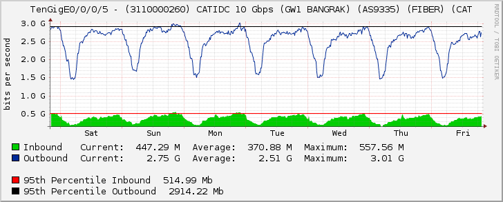 TenGigE0/0/0/5 - (3110000260) CATIDC 10 Gbps (GW1 BANGRAK) (AS9335) (FIBER) (CAT