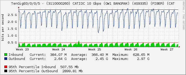 TenGigE0/0/0/5 - (3110000260) CATIDC 10 Gbps (GW1 BANGRAK) (AS9335) (FIBER) (CAT