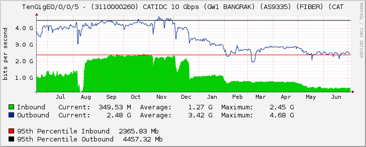 TenGigE0/0/0/5 - (3110000260) CATIDC 10 Gbps (GW1 BANGRAK) (AS9335) (FIBER) (CAT