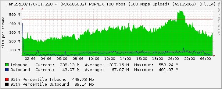 TenGigE0/1/0/11.220 - (WDG685032) POPNIX 100 Mbps (500 Mbps Upload) (AS135063) (Fl.14)