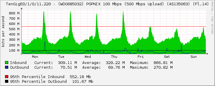 TenGigE0/1/0/11.220 - (WDG685032) POPNIX 100 Mbps (500 Mbps Upload) (AS135063) (Fl.14)