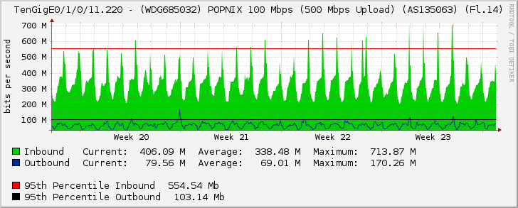 TenGigE0/1/0/11.220 - (WDG685032) POPNIX 100 Mbps (500 Mbps Upload) (AS135063) (Fl.14)