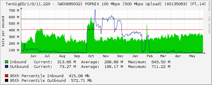 TenGigE0/1/0/11.220 - (WDG685032) POPNIX 100 Mbps (500 Mbps Upload) (AS135063) (Fl.14)