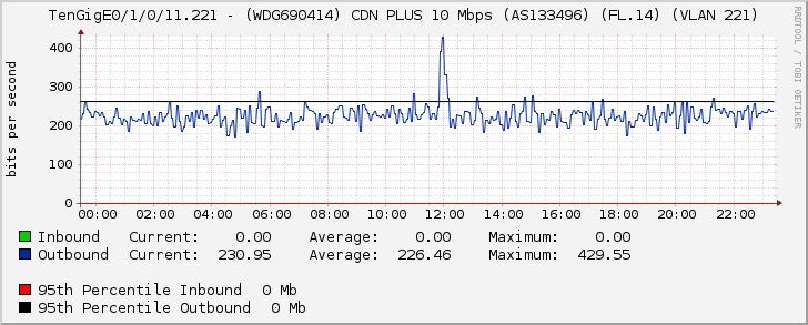 TenGigE0/1/0/11.221 - (WDG690414) CDN PLUS 10 Mbps (AS133496) (FL.14) (VLAN 221)