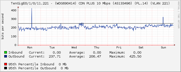 TenGigE0/1/0/11.221 - (WDG690414) CDN PLUS 10 Mbps (AS133496) (FL.14) (VLAN 221)