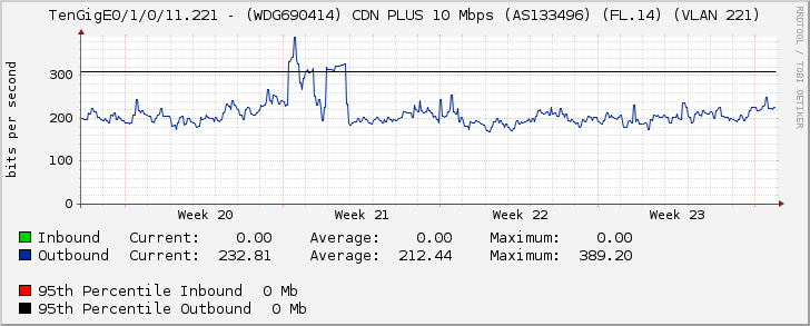 TenGigE0/1/0/11.221 - (WDG690414) CDN PLUS 10 Mbps (AS133496) (FL.14) (VLAN 221)