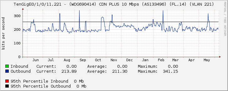 TenGigE0/1/0/11.221 - (WDG690414) CDN PLUS 10 Mbps (AS133496) (FL.14) (VLAN 221)