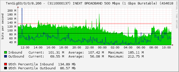 TenGigE0/0/0/8.266 - (3110000137) INEXT BROADBAND 500 Mbps (1 Gbps Burstable) (AS4618