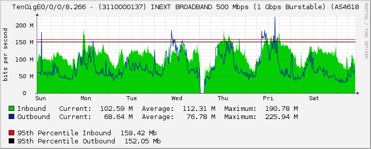 TenGigE0/0/0/8.266 - (3110000137) INEXT BROADBAND 500 Mbps (1 Gbps Burstable) (AS4618