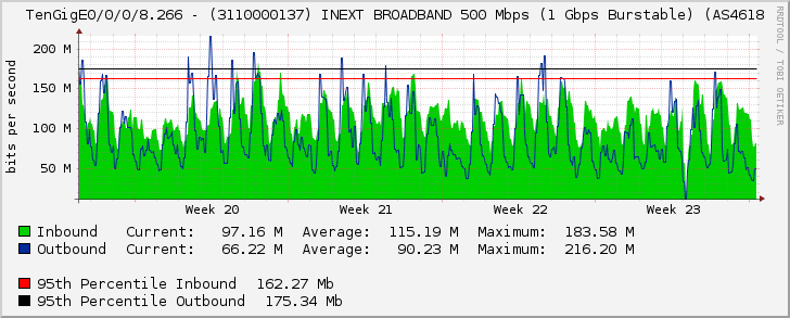 TenGigE0/0/0/8.266 - (3110000137) INEXT BROADBAND 500 Mbps (1 Gbps Burstable) (AS4618