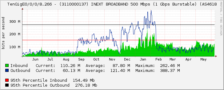 TenGigE0/0/0/8.266 - (3110000137) INEXT BROADBAND 500 Mbps (1 Gbps Burstable) (AS4618