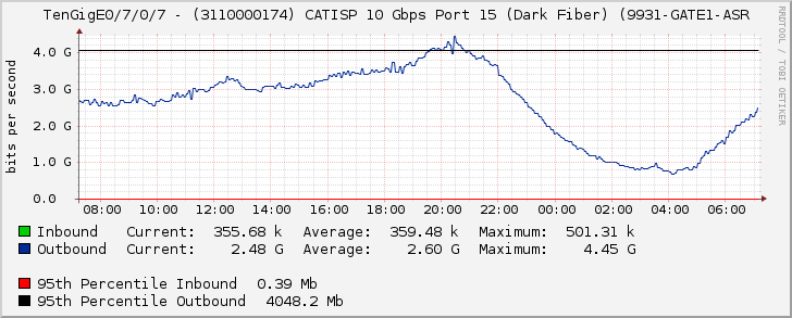 TenGigE0/7/0/7 - (3110000174) CATISP 10 Gbps Port 15 (Dark Fiber) (9931-GATE1-ASR