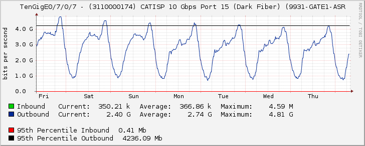 TenGigE0/7/0/7 - (3110000174) CATISP 10 Gbps Port 15 (Dark Fiber) (9931-GATE1-ASR