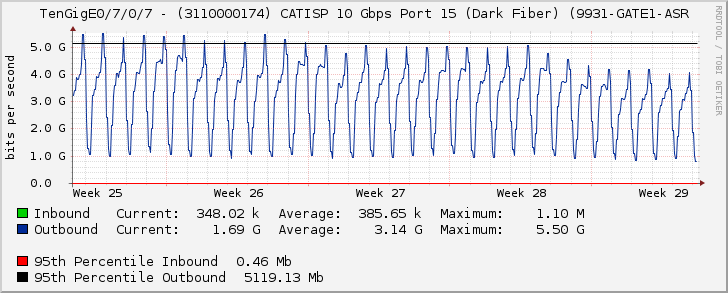 TenGigE0/7/0/7 - (3110000174) CATISP 10 Gbps Port 15 (Dark Fiber) (9931-GATE1-ASR