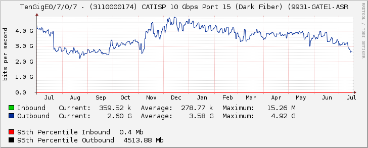 TenGigE0/7/0/7 - (3110000174) CATISP 10 Gbps Port 15 (Dark Fiber) (9931-GATE1-ASR