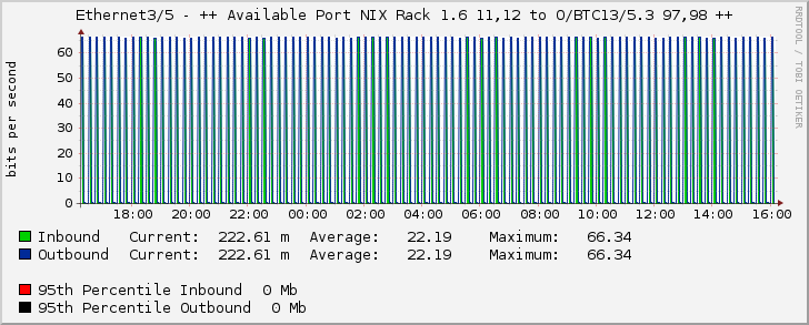 Ethernet3/5 - ++ Available Port NIX Rack 1.6 11,12 to O/BTC13/5.3 97,98 ++