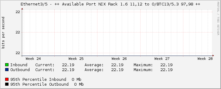 Ethernet3/5 - ++ Available Port NIX Rack 1.6 11,12 to O/BTC13/5.3 97,98 ++