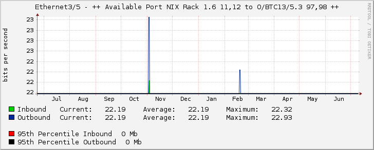 Ethernet3/5 - ++ Available Port NIX Rack 1.6 11,12 to O/BTC13/5.3 97,98 ++