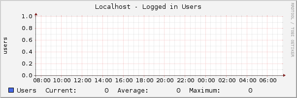 Localhost - Logged in Users