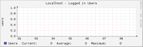 Localhost - Logged in Users