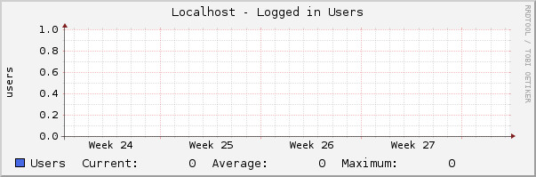 Localhost - Logged in Users