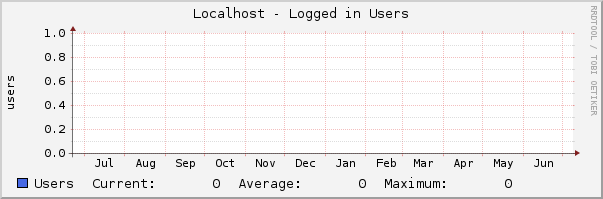 Localhost - Logged in Users