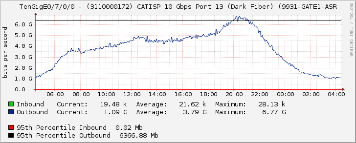 TenGigE0/7/0/0 - (3110000172) CATISP 10 Gbps Port 13 (Dark Fiber) (9931-GATE1-ASR