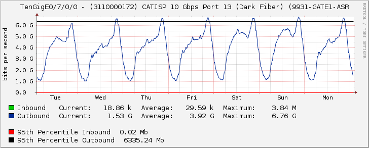 TenGigE0/7/0/0 - (3110000172) CATISP 10 Gbps Port 13 (Dark Fiber) (9931-GATE1-ASR