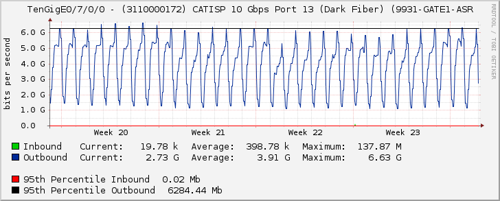 TenGigE0/7/0/0 - (3110000172) CATISP 10 Gbps Port 13 (Dark Fiber) (9931-GATE1-ASR