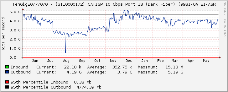 TenGigE0/7/0/0 - (3110000172) CATISP 10 Gbps Port 13 (Dark Fiber) (9931-GATE1-ASR