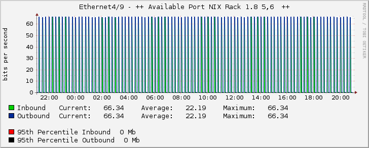 Ethernet4/9 - ++ Available Port NIX Rack 1.8 5,6  ++
