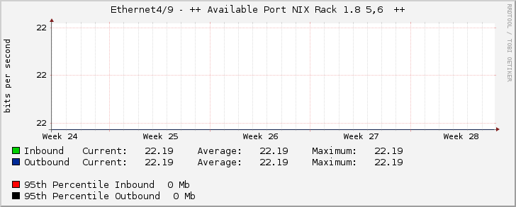 Ethernet4/9 - ++ Available Port NIX Rack 1.8 5,6  ++