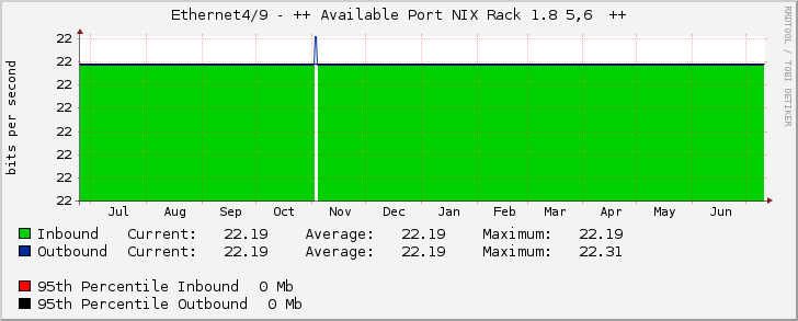 Ethernet4/9 - ++ Available Port NIX Rack 1.8 5,6  ++